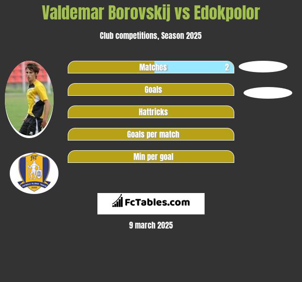 Valdemar Borovskij vs Edokpolor h2h player stats