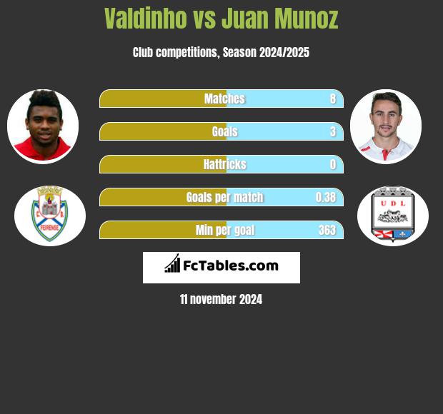 Valdinho vs Juan Munoz h2h player stats