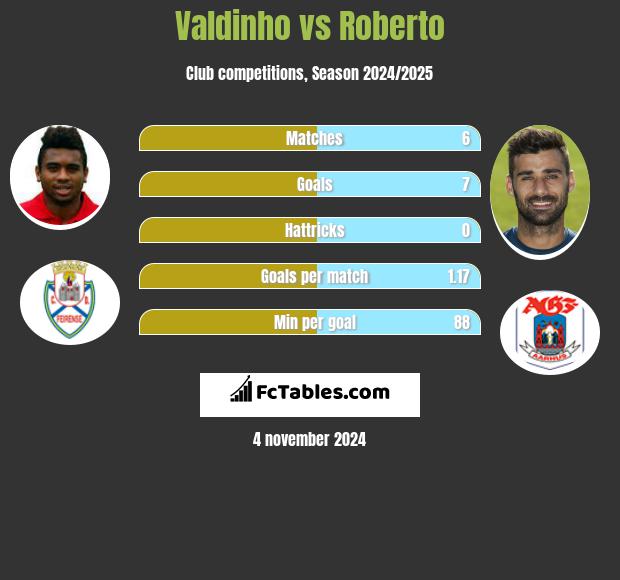 Valdinho vs Roberto h2h player stats