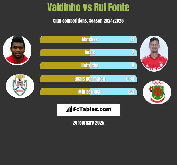 Valdinho vs Rui Fonte h2h player stats