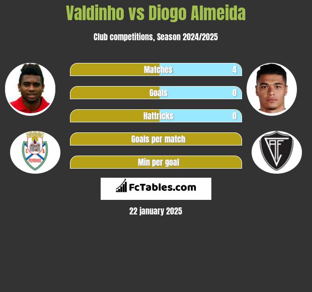 Valdinho vs Diogo Almeida h2h player stats