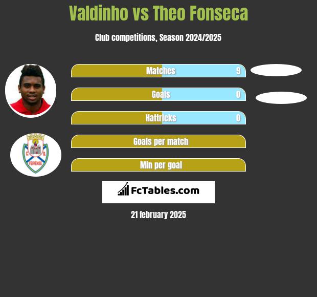 Valdinho vs Theo Fonseca h2h player stats