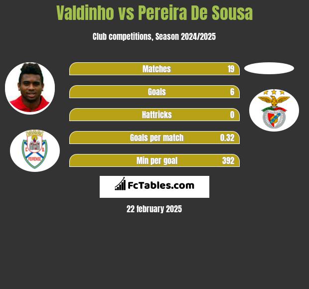 Valdinho vs Pereira De Sousa h2h player stats