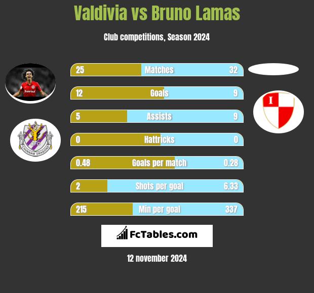 Valdivia vs Bruno Lamas h2h player stats