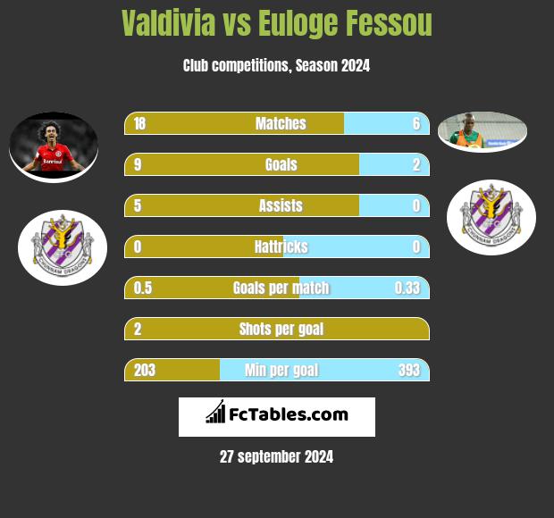 Valdivia vs Euloge Fessou h2h player stats