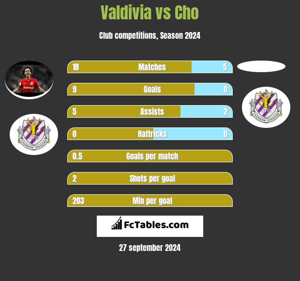 Valdivia vs Cho h2h player stats