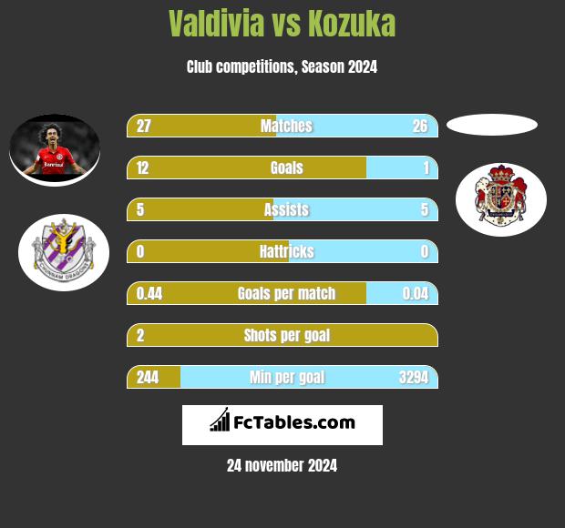 Valdivia vs Kozuka h2h player stats