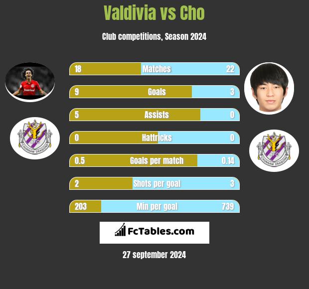 Valdivia vs Cho h2h player stats