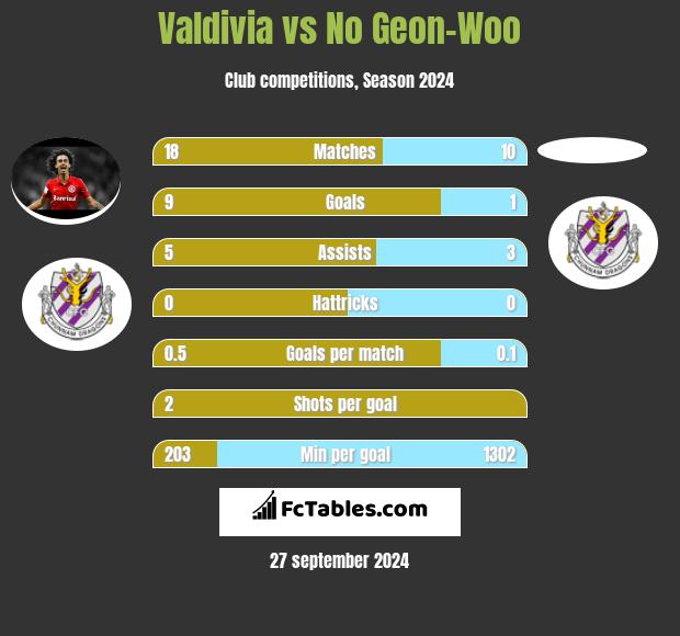 Valdivia vs No Geon-Woo h2h player stats