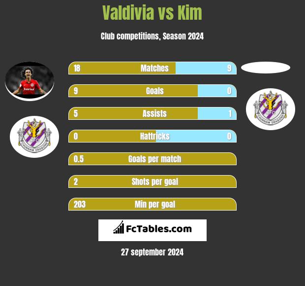 Valdivia vs Kim h2h player stats