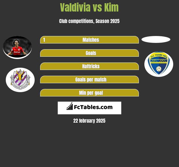 Valdivia vs Kim h2h player stats