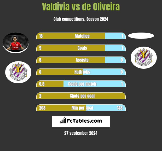 Valdivia vs de Oliveira h2h player stats