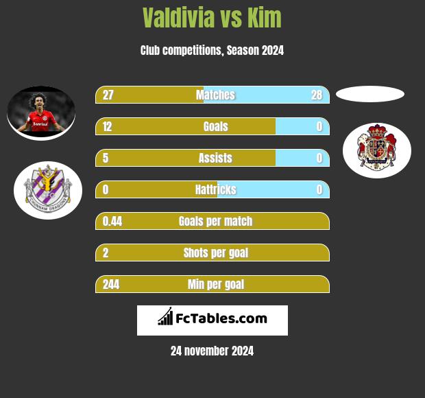 Valdivia vs Kim h2h player stats