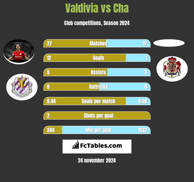 Valdivia vs Cha h2h player stats