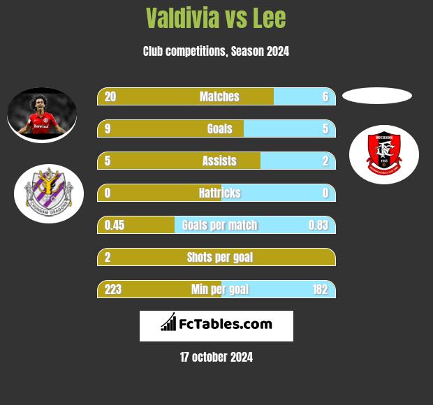 Valdivia vs Lee h2h player stats