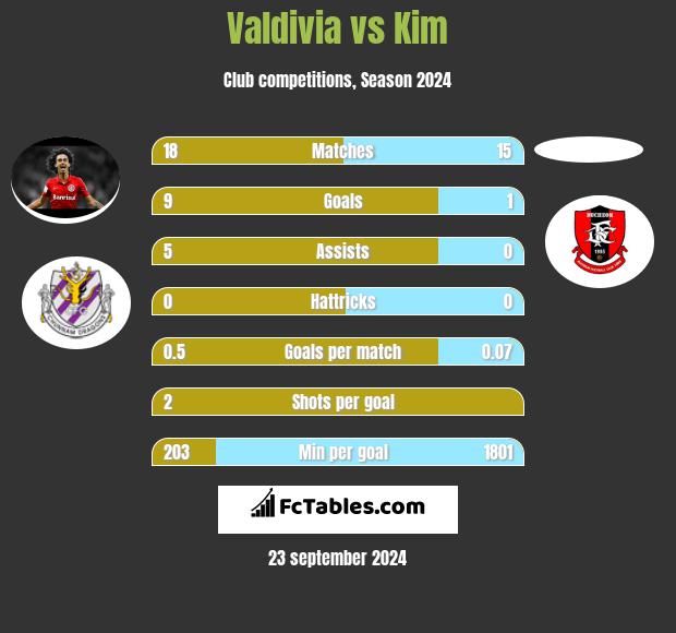 Valdivia vs Kim h2h player stats