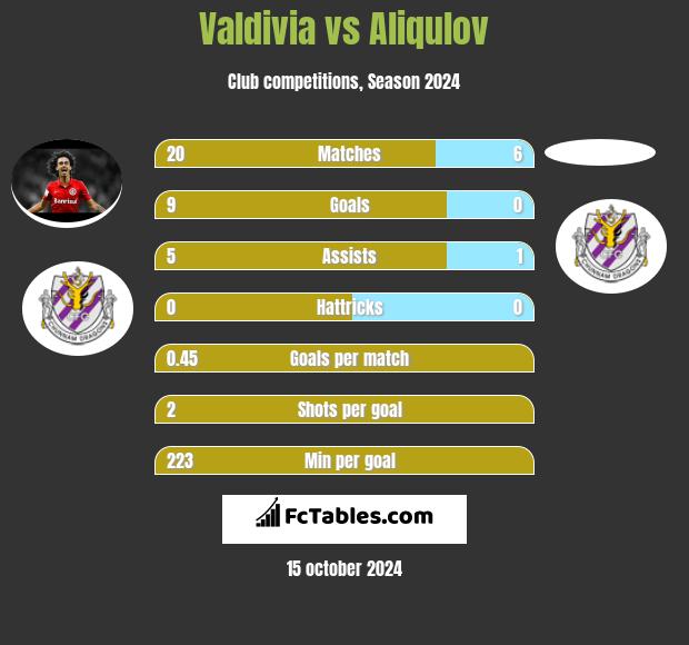 Valdivia vs Aliqulov h2h player stats