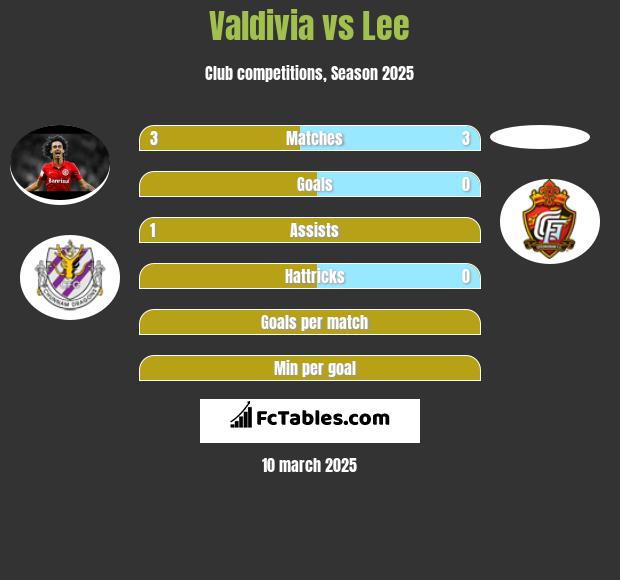 Valdivia vs Lee h2h player stats