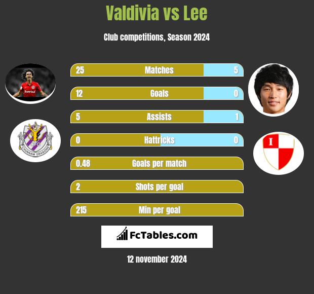 Valdivia vs Lee h2h player stats