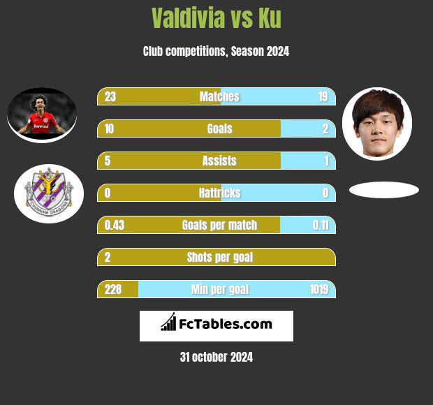 Valdivia vs Ku h2h player stats