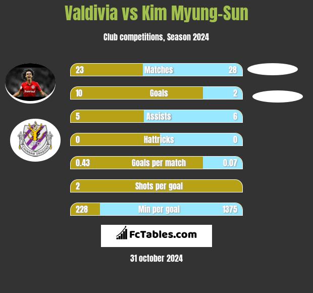 Valdivia vs Kim Myung-Sun h2h player stats