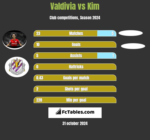 Valdivia vs Kim h2h player stats