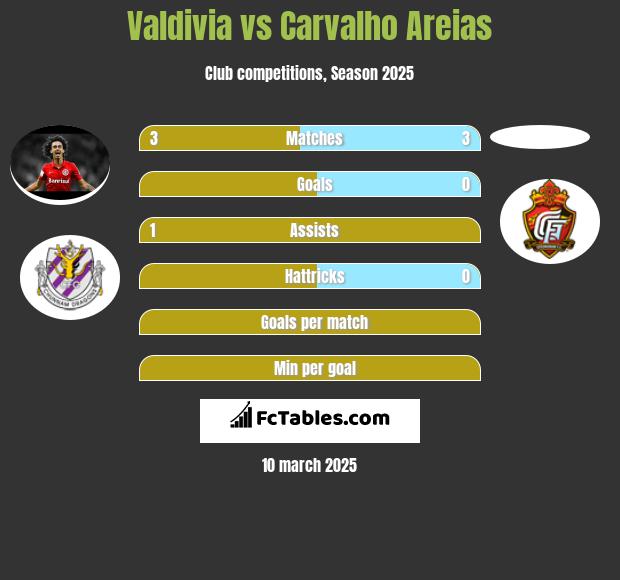 Valdivia vs Carvalho Areias h2h player stats