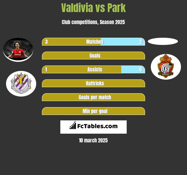 Valdivia vs Park h2h player stats