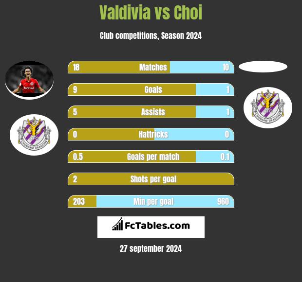 Valdivia vs Choi h2h player stats