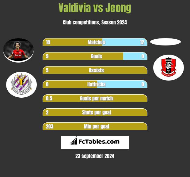 Valdivia vs Jeong h2h player stats