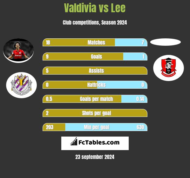 Valdivia vs Lee h2h player stats