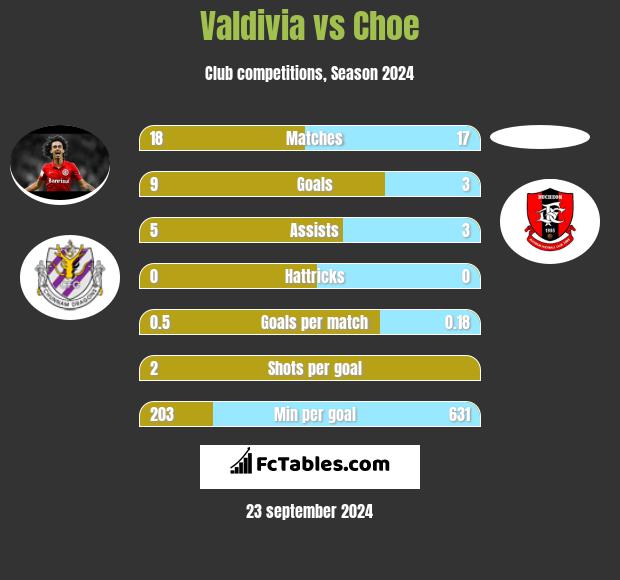 Valdivia vs Choe h2h player stats