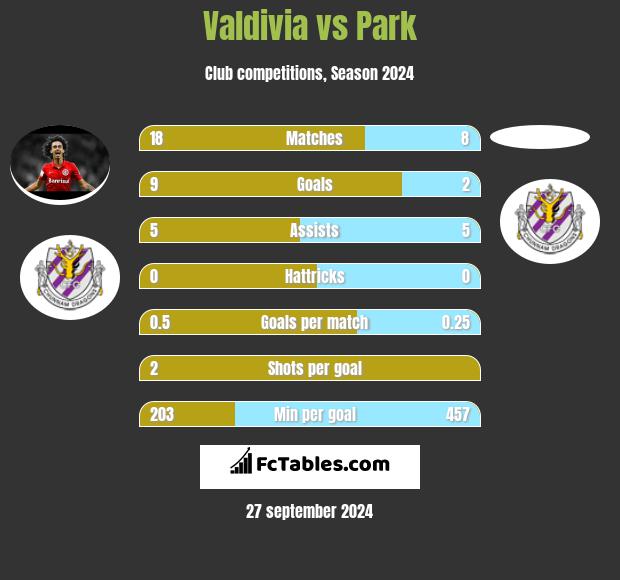 Valdivia vs Park h2h player stats