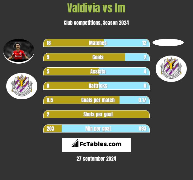 Valdivia vs Im h2h player stats