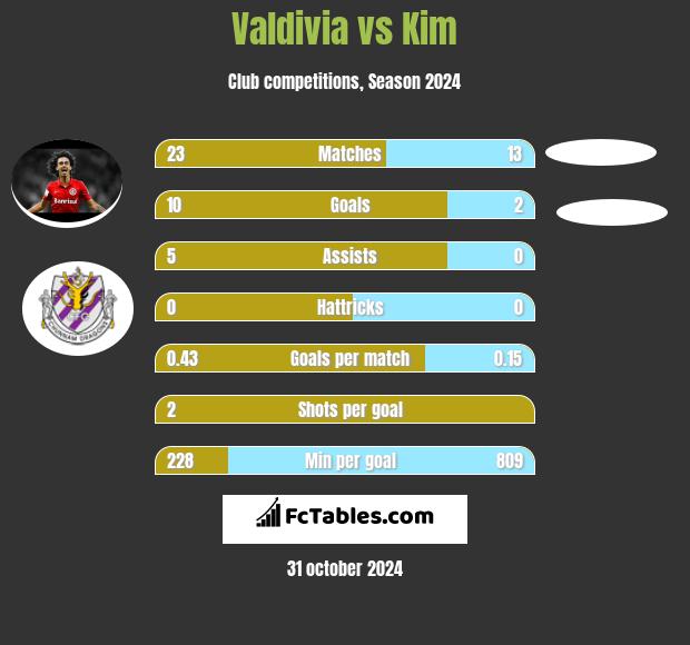 Valdivia vs Kim h2h player stats