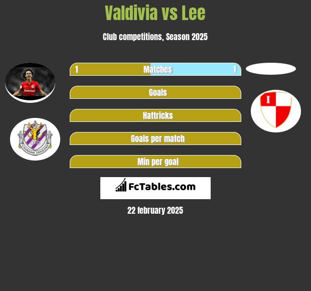 Valdivia vs Lee h2h player stats