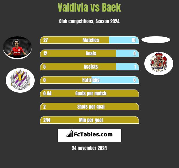 Valdivia vs Baek h2h player stats