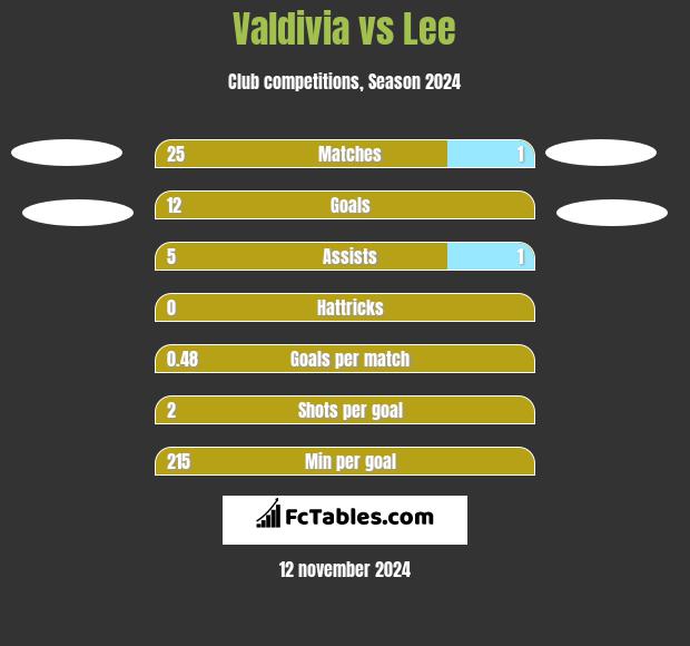 Valdivia vs Lee h2h player stats