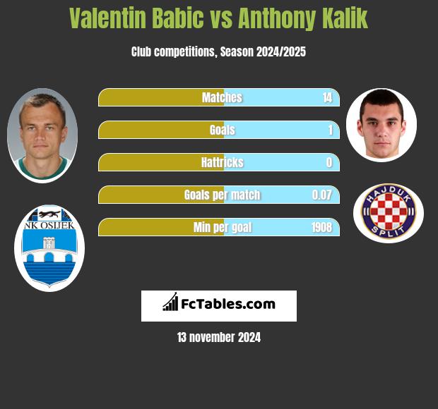 Valentin Babic vs Anthony Kalik h2h player stats