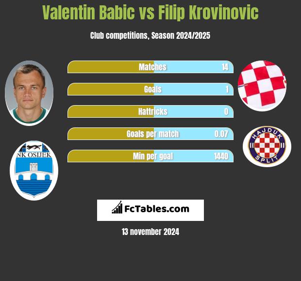 Valentin Babic vs Filip Krovinovic h2h player stats