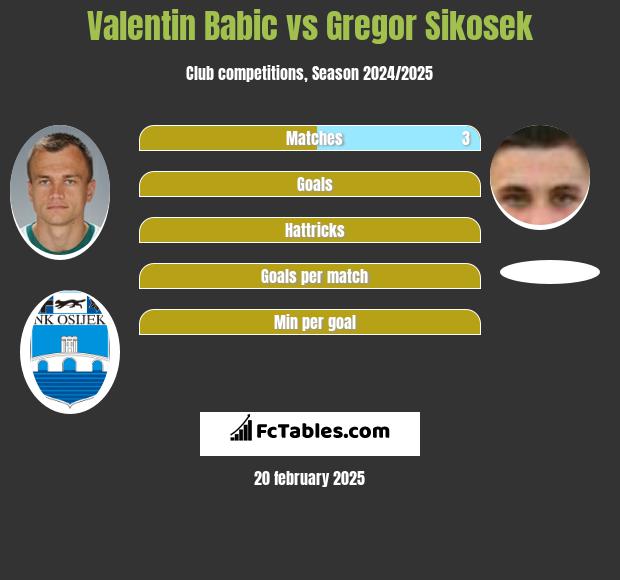 Valentin Babic vs Gregor Sikosek h2h player stats