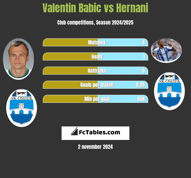 Valentin Babic vs Hernani h2h player stats