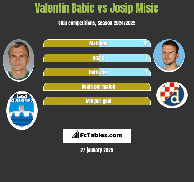 Valentin Babic vs Josip Misic h2h player stats