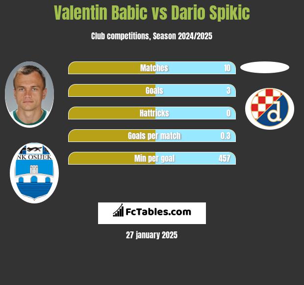 Valentin Babic vs Dario Spikic h2h player stats