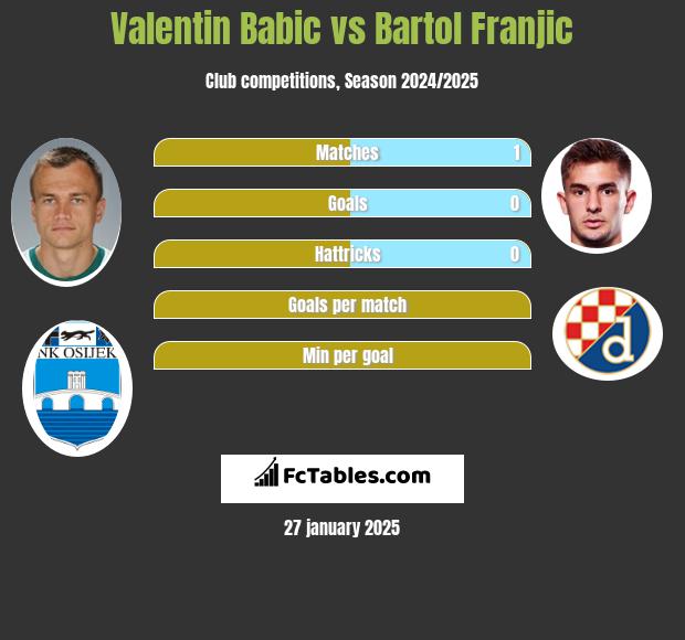 Valentin Babic vs Bartol Franjic h2h player stats