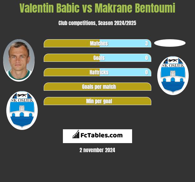 Valentin Babic vs Makrane Bentoumi h2h player stats