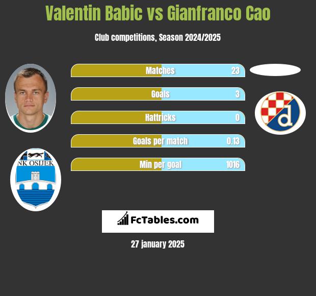 Valentin Babic vs Gianfranco Cao h2h player stats