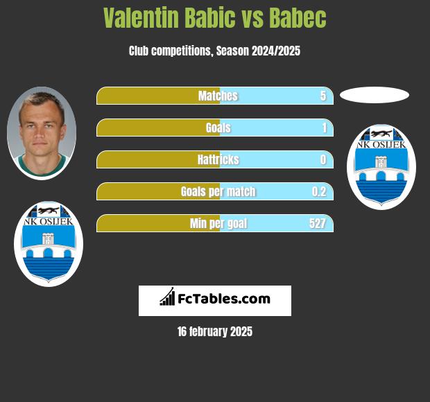 Valentin Babic vs Babec h2h player stats