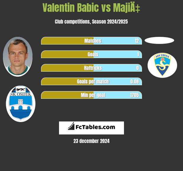 Valentin Babic vs MajiÄ‡ h2h player stats