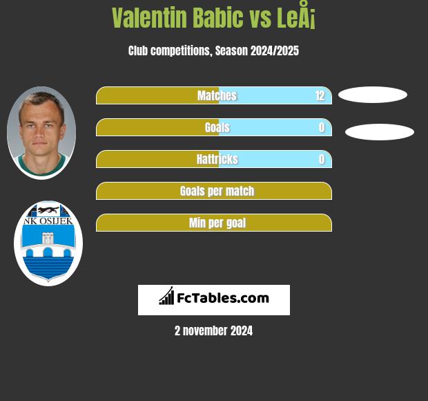 Valentin Babic vs LeÅ¡ h2h player stats